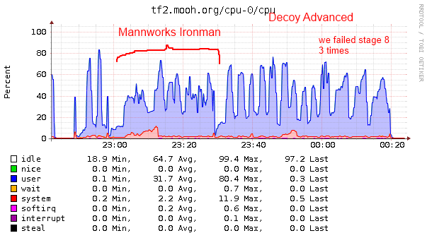 TF2 MvM CPU usage